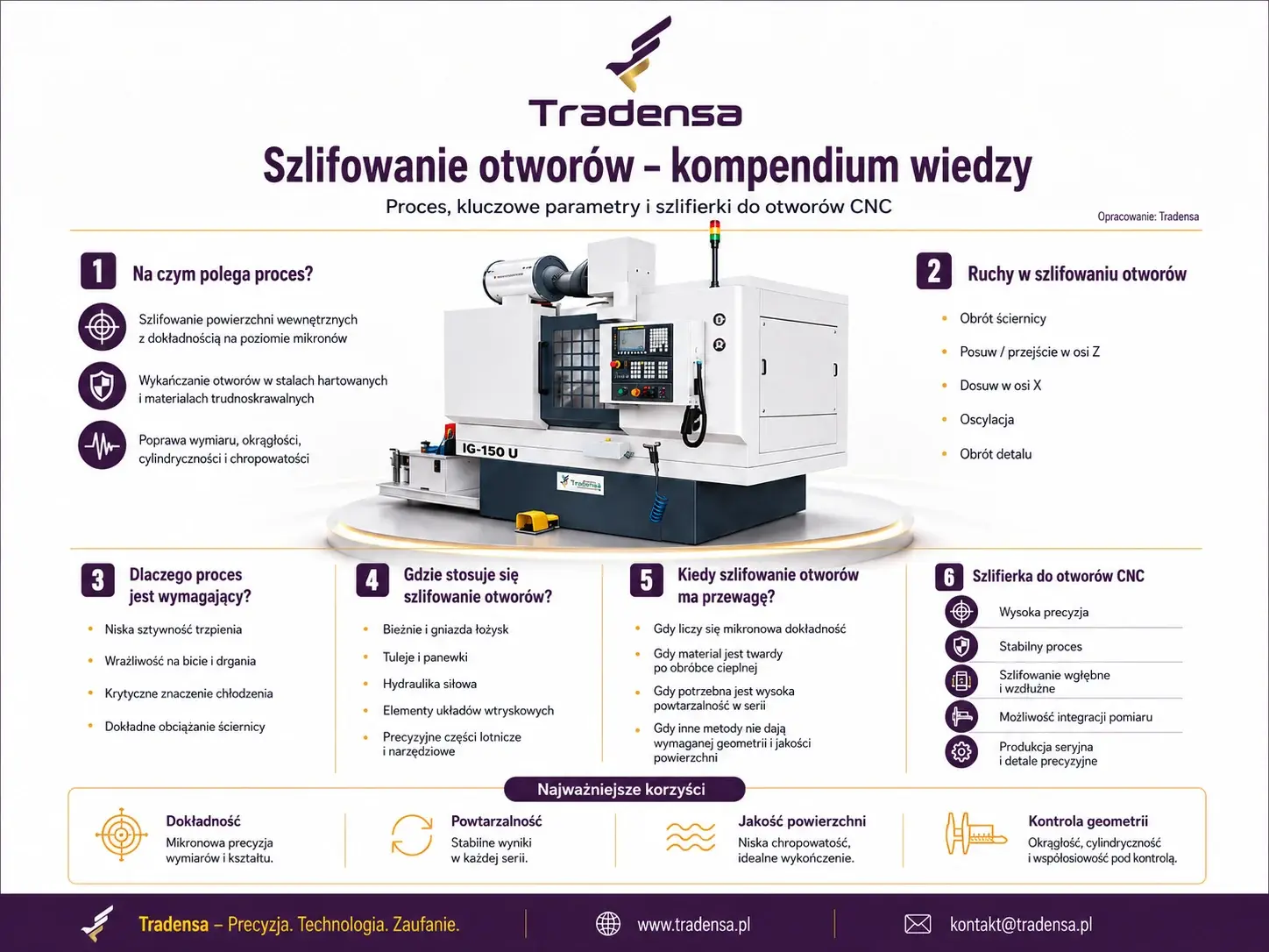 Szlifowanie otworów – infografika kompendium wiedzy o procesie i szlifierkach do otworów CNC